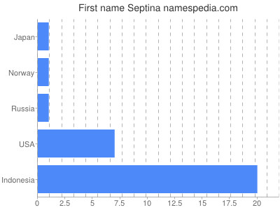 Given name Septina