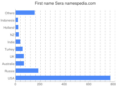 Given name Sera