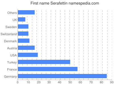 Given name Serafettin