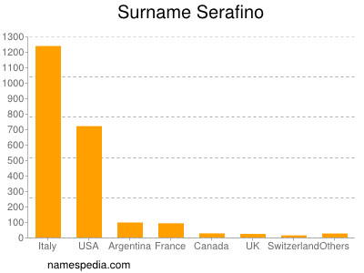 Surname Serafino