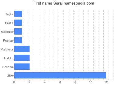 Given name Serai