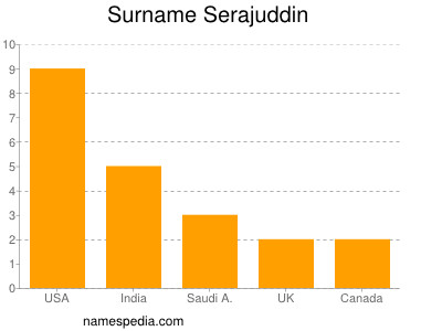 Surname Serajuddin