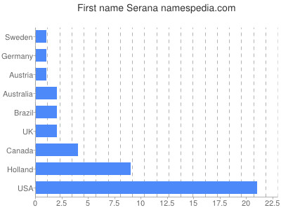Given name Serana