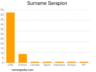 Surname Serapion
