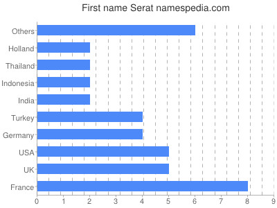 Given name Serat