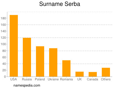 Surname Serba