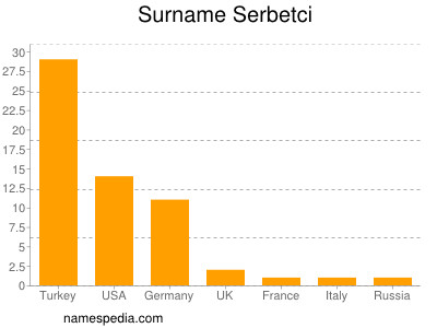 nom Serbetci