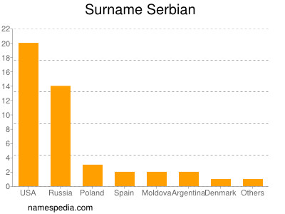Surname Serbian
