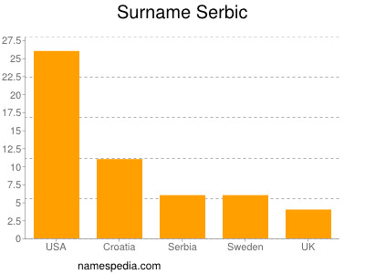 Surname Serbic