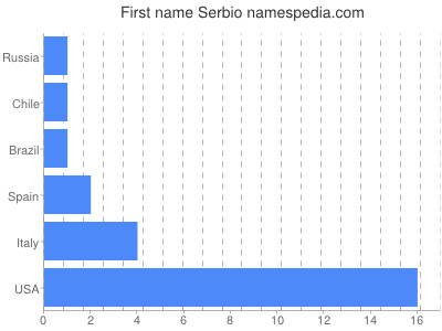 Given name Serbio