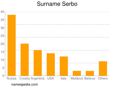Surname Serbo