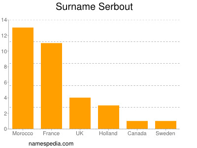 Surname Serbout