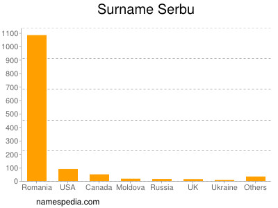 Surname Serbu