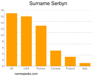 Surname Serbyn