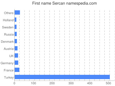 Given name Sercan