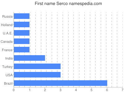 Given name Serco