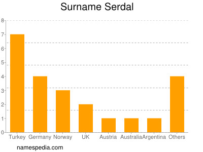 Surname Serdal