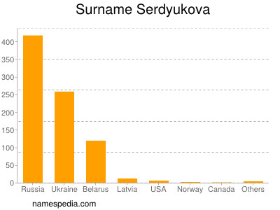 Surname Serdyukova
