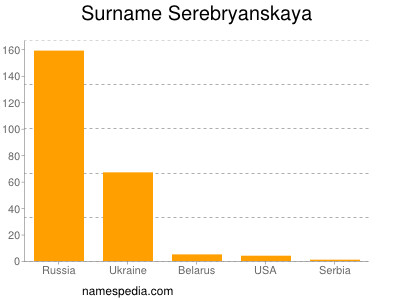 Surname Serebryanskaya