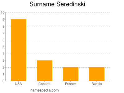 Familiennamen Seredinski