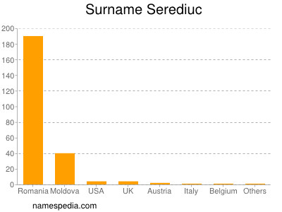 Surname Serediuc