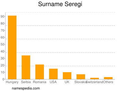 Surname Seregi