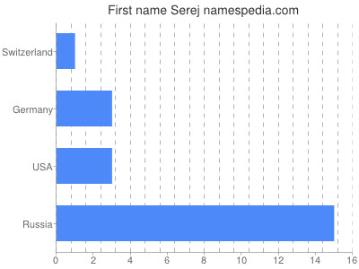 Given name Serej