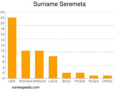 Surname Seremeta