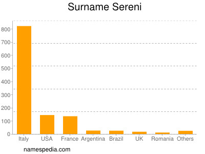 Surname Sereni