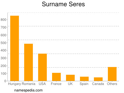 Surname Seres