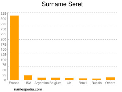 Surname Seret