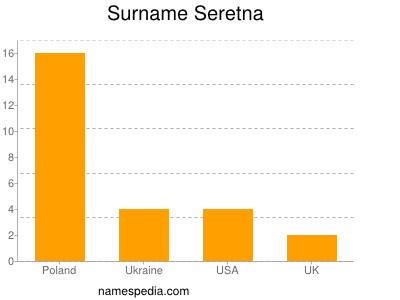 Surname Seretna