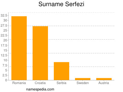 Surname Serfezi