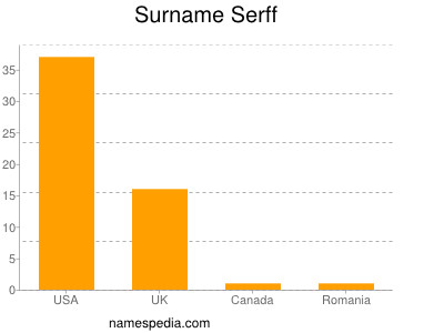 Surname Serff