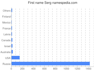 Given name Serg
