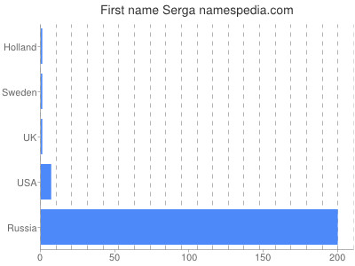 Given name Serga