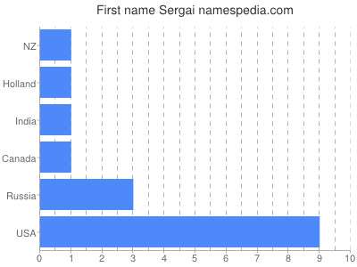 Given name Sergai