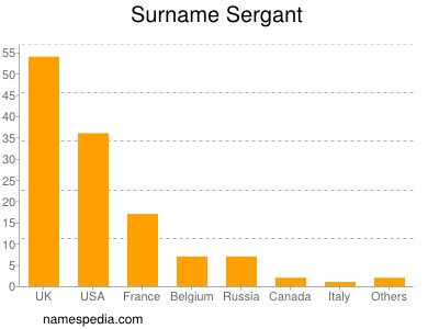 Surname Sergant