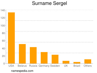 Surname Sergel