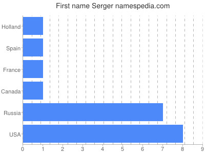 Given name Serger