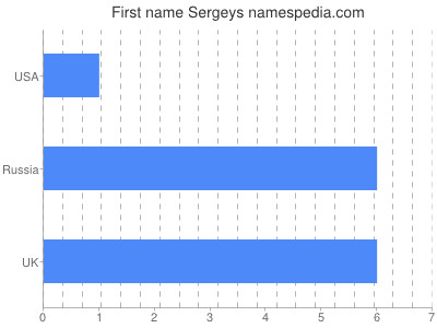 Vornamen Sergeys