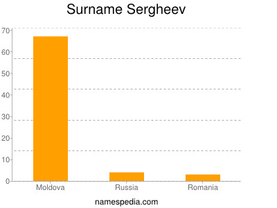 Surname Sergheev
