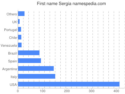 Given name Sergia