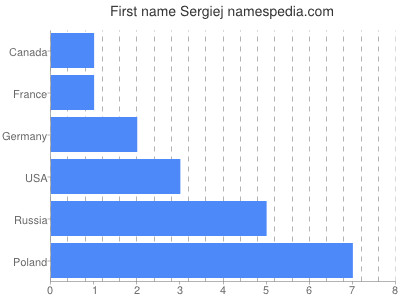Given name Sergiej