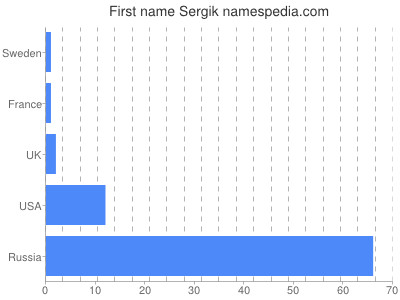 Given name Sergik
