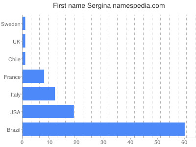 Given name Sergina