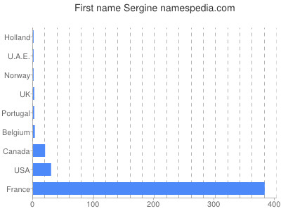 Given name Sergine