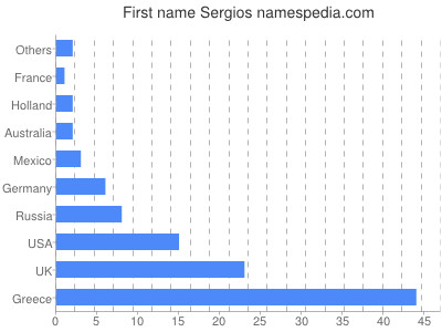 Given name Sergios