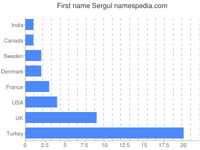 Given name Sergul