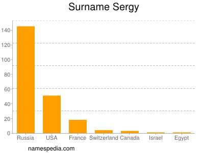Surname Sergy